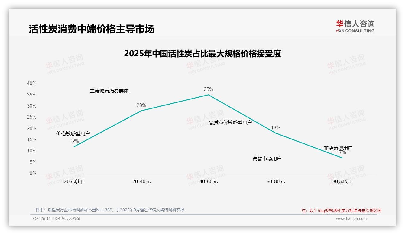 华信人咨询报告出炉，指出42%消费者坚守品牌忠诚度-2025年11月-活性炭-38
