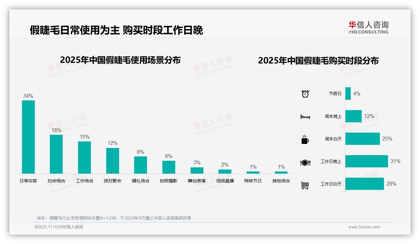 数据说话：华信人咨询报告指出42%消费者选择50~100元假睫毛-2025年11月-假睫毛-38