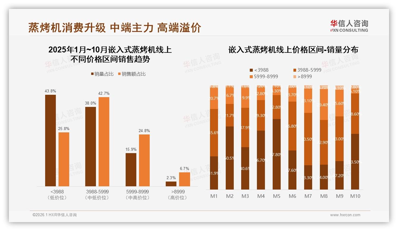 智能菜谱32%需求领跑嵌入式蒸烤机数字体验，远程控制28%紧随其后——华信人咨询年度复盘-2026年1月-嵌入式蒸烤机-38