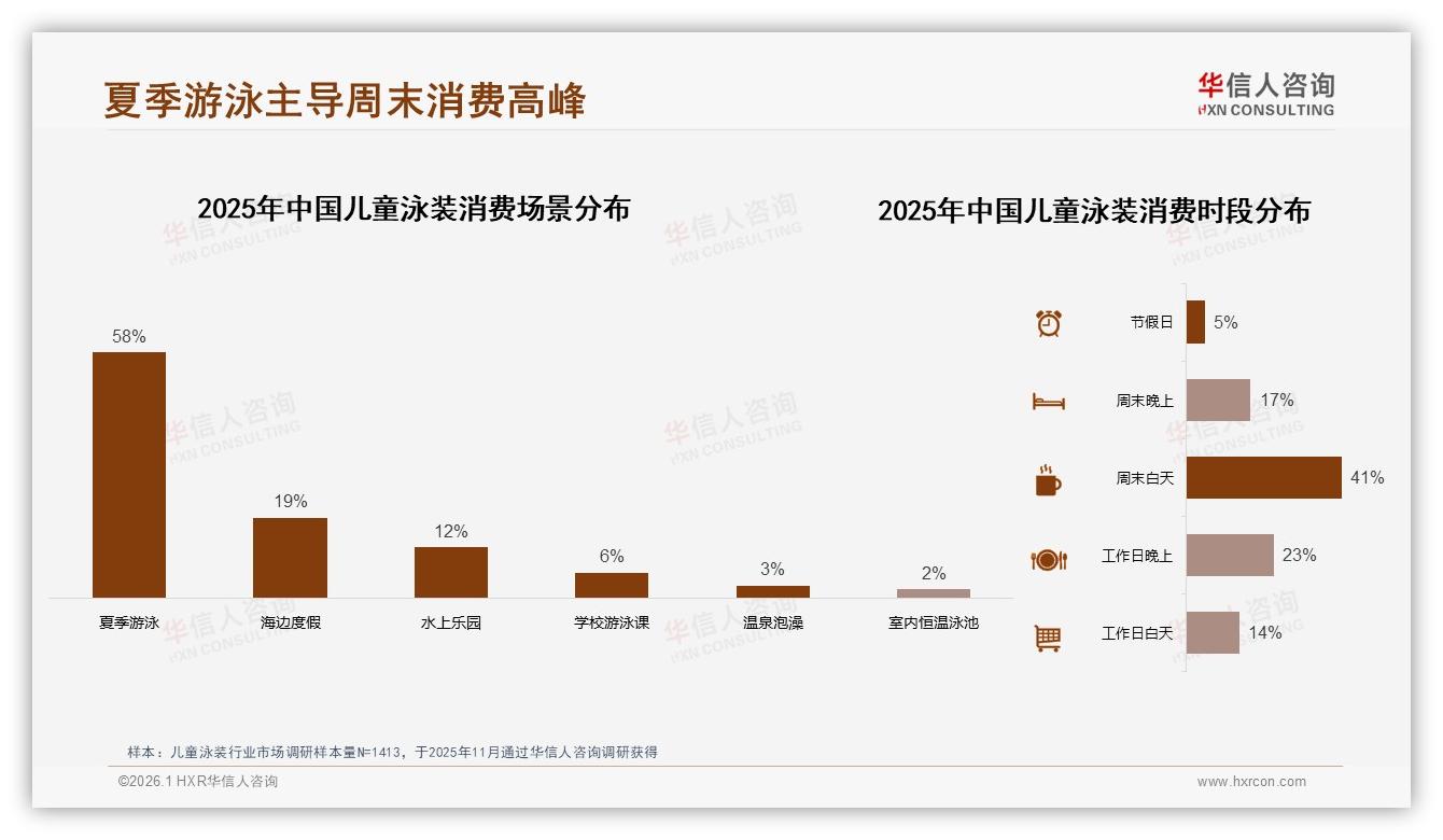 78%家庭年购1~2次儿童泳装，季节性痛点催生夏季周末促销新场景——华信人咨询报告披露-2026年1月-儿童泳装-38
