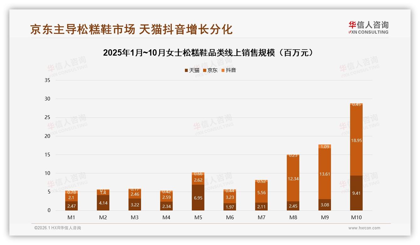 女士松糕鞋中端价位224到609元贡献54.9%销售额，品牌利润新高——华信人咨询报告披露-2026年1月-女士松糕鞋-38