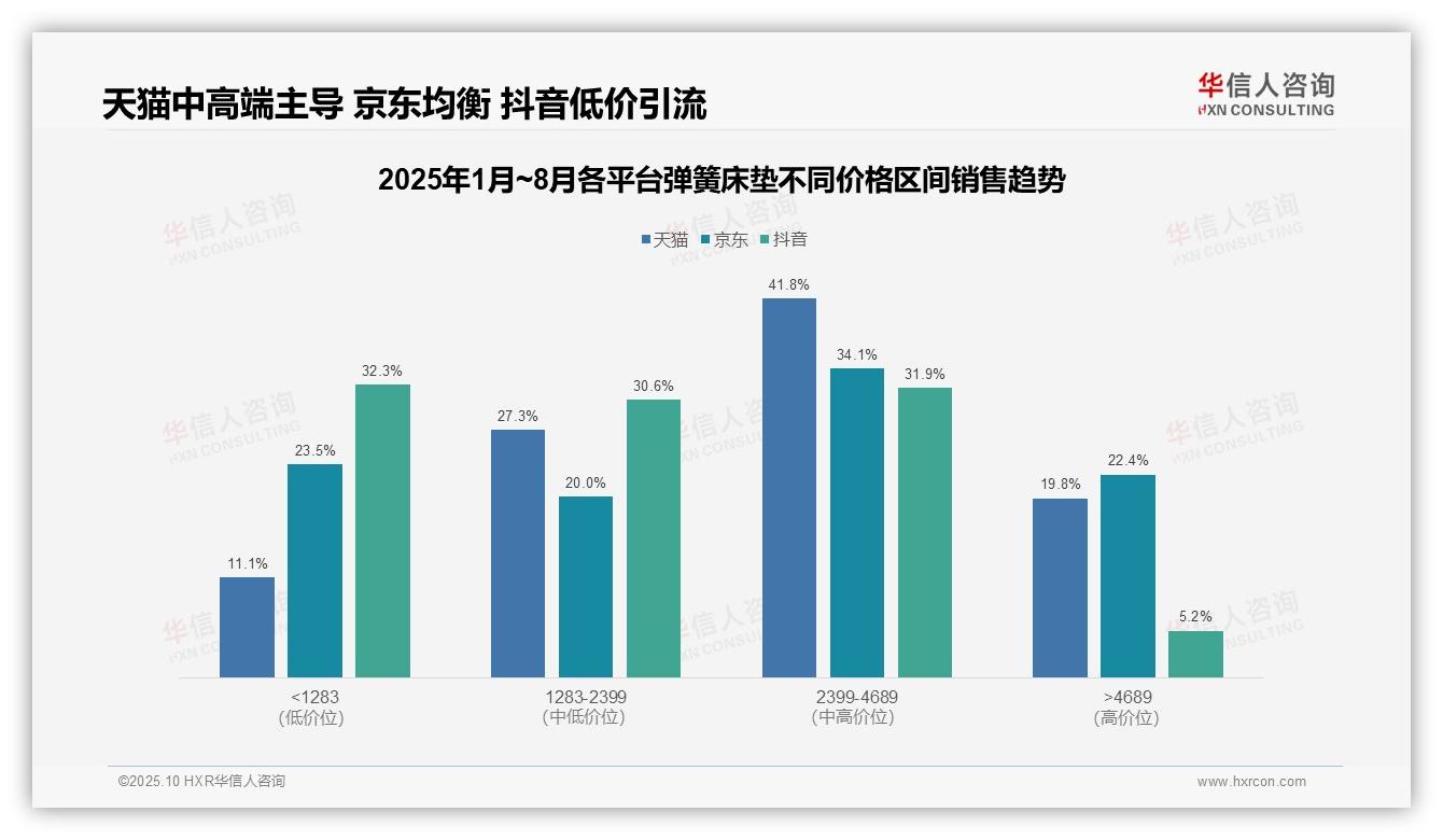 中高端弹簧床垫销售额占比61.6%驱动增长：这一结论来自华信人咨询权威报告-2025年10月-弹簧床垫-38