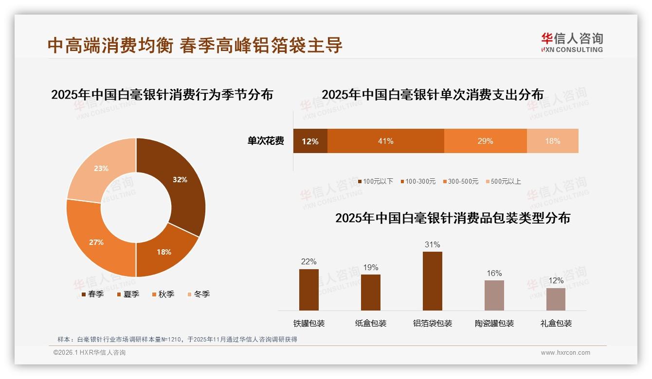 春季消费高峰占32%，白毫银针上新节奏与库存打法——华信人咨询行业透视-2026年1月-白毫银针-38