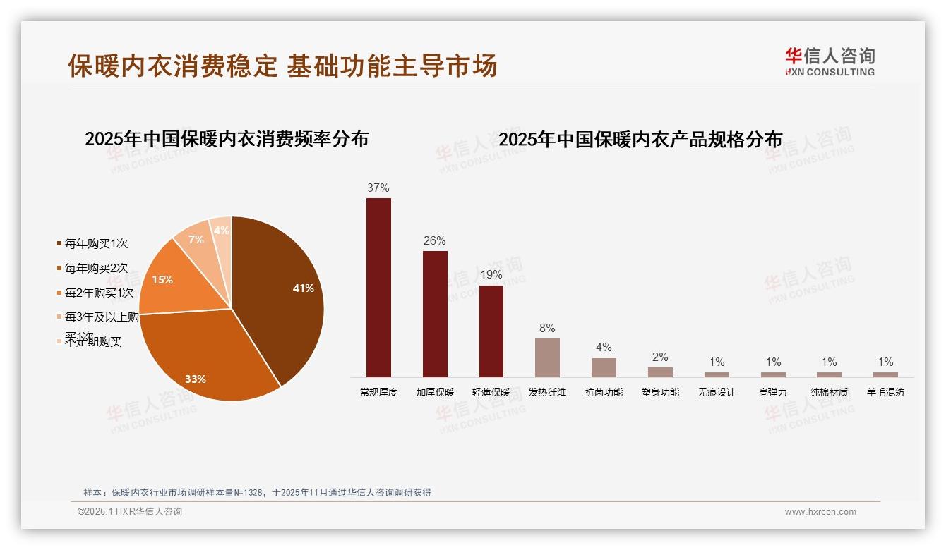华信人咨询行业观察：74%年购1至2次保暖内衣，品牌复购待挖潜-2026年1月-保暖内衣-38