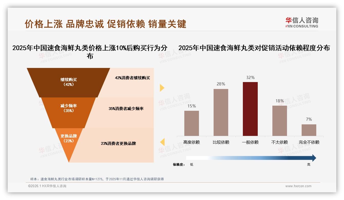 华信人咨询速食海鲜丸类趋势报告：42%继续购买价格涨10%品牌忠诚仍存-2026年1月-速食海鲜丸类-38