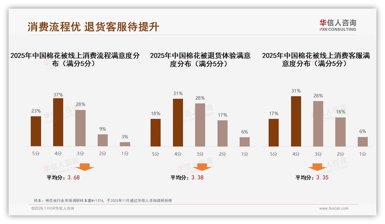 华信人咨询行业观察：冬季47%需求集中爆发，棉花被品牌提前锁客迎35.4亿高峰-2026年1月-棉花被-38