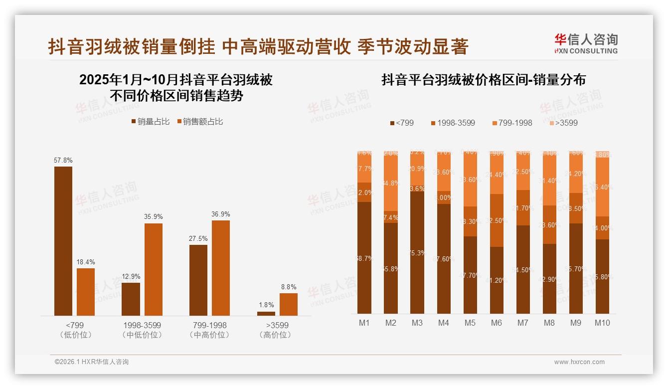 抖音57.8%销量来自799元以下羽绒被引流，华信人咨询教你升单-2026年1月-羽绒被-38