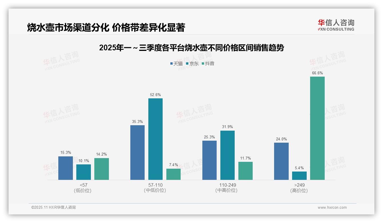 抖音高端销售额占比66.6%——引自华信人咨询消费者调研报告-2025年11月-烧水壶-38