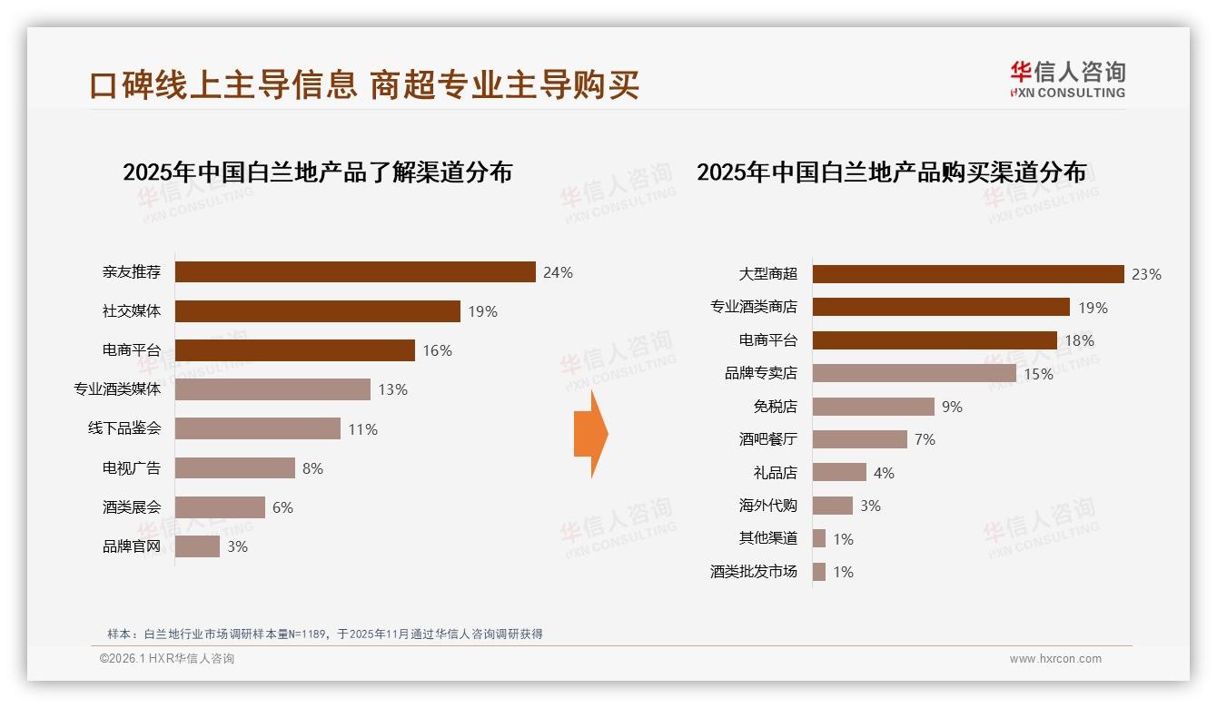 24%亲友口碑驱动白兰地购买，社交裂变待激活——华信人咨询消费研究-2026年1月-白兰地-38
