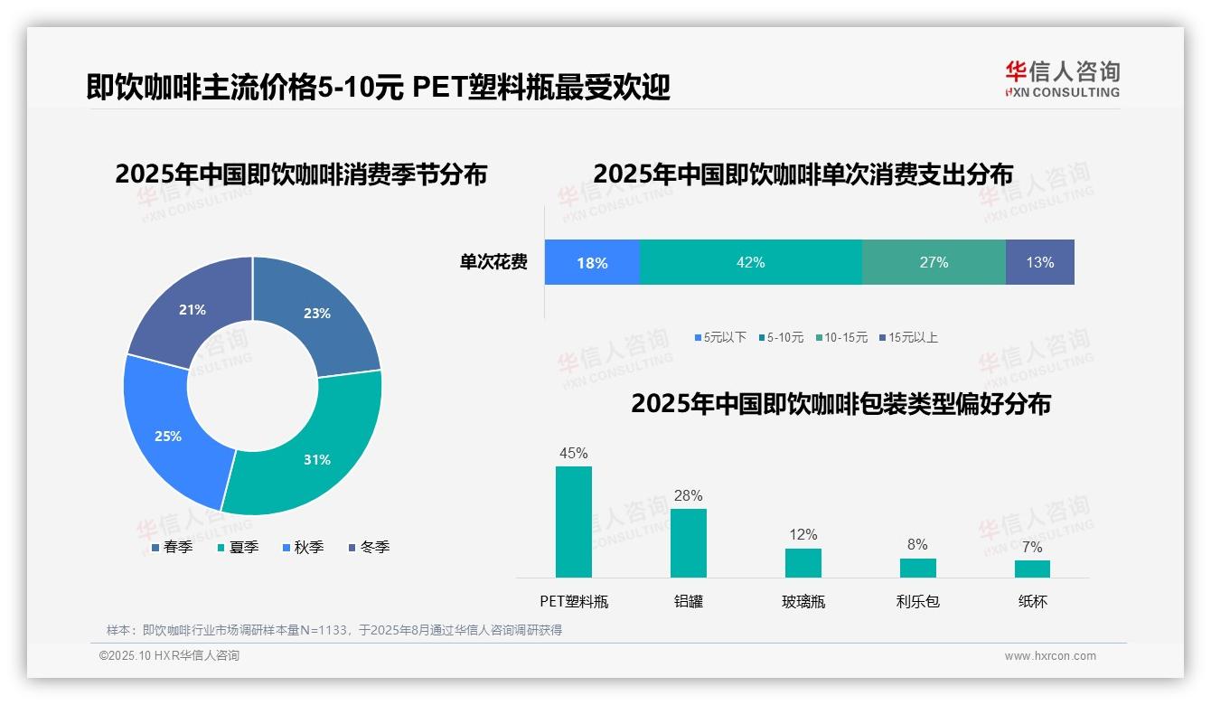 华信人咨询报告首次披露：即饮咖啡早晨消费时段高达32%-2025年10月-即饮咖啡-38