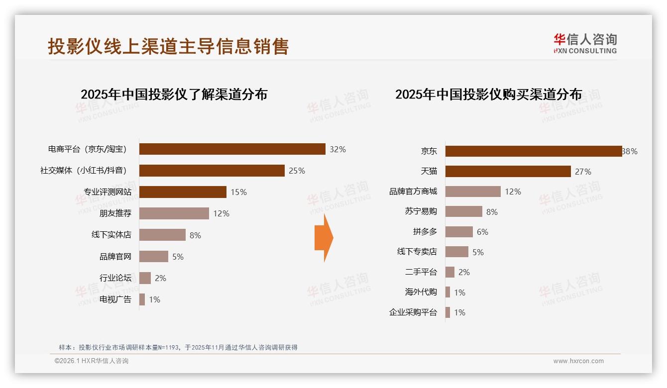 华信人咨询投影仪品类年报：线上渠道占65%销售额，京东38%天猫27%成主战场-2026年1月-投影仪-38