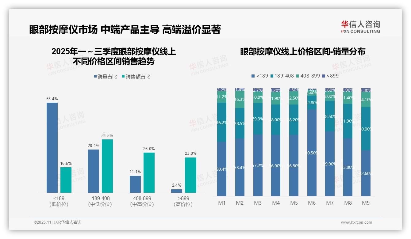 华信人咨询证实：眼部按摩仪高端产品销售额占23%-2025年11月-眼部按摩仪-38