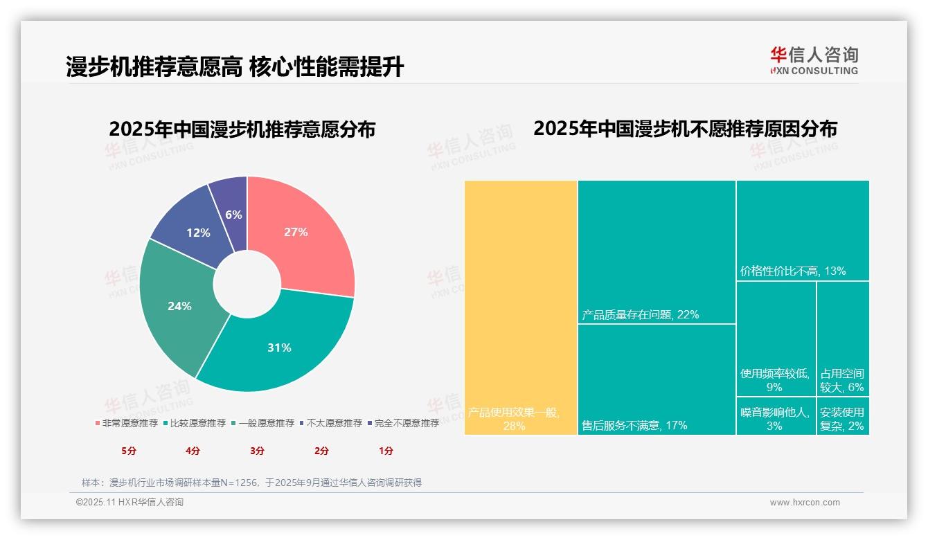 重磅发现：23%消费者优先考虑漫步机静音性能，华信人咨询报告发布-2025年11月-漫步机-38