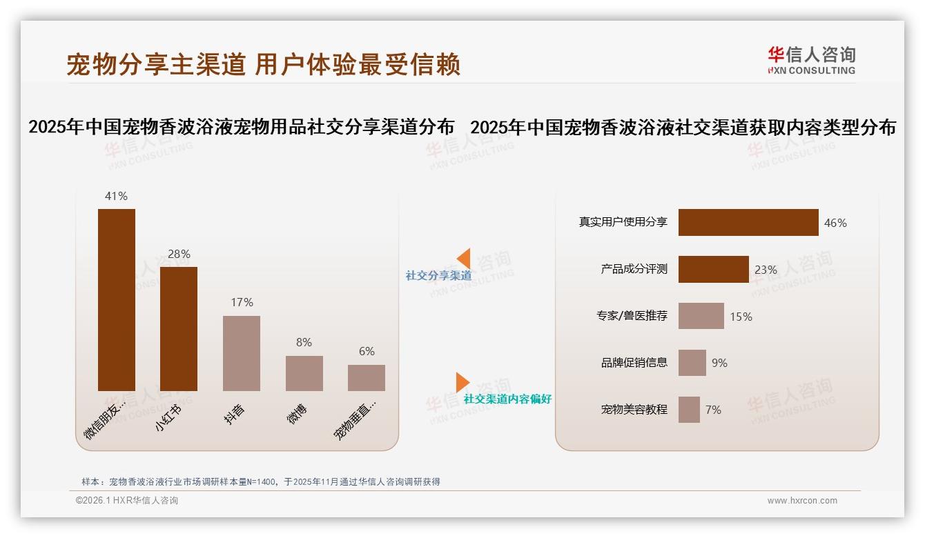 宠物香波浴液47%口碑推荐碾压广告，真实分享成裂变引擎——华信人咨询年度复盘-2026年1月-宠物香波浴液-38