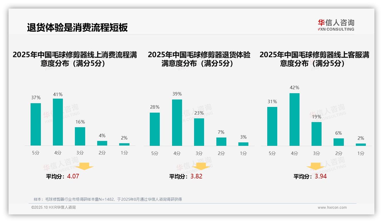 41%消费者偏好亲友口碑推荐——华信人咨询白皮书核心观点-2025年10月-毛球修剪器-38