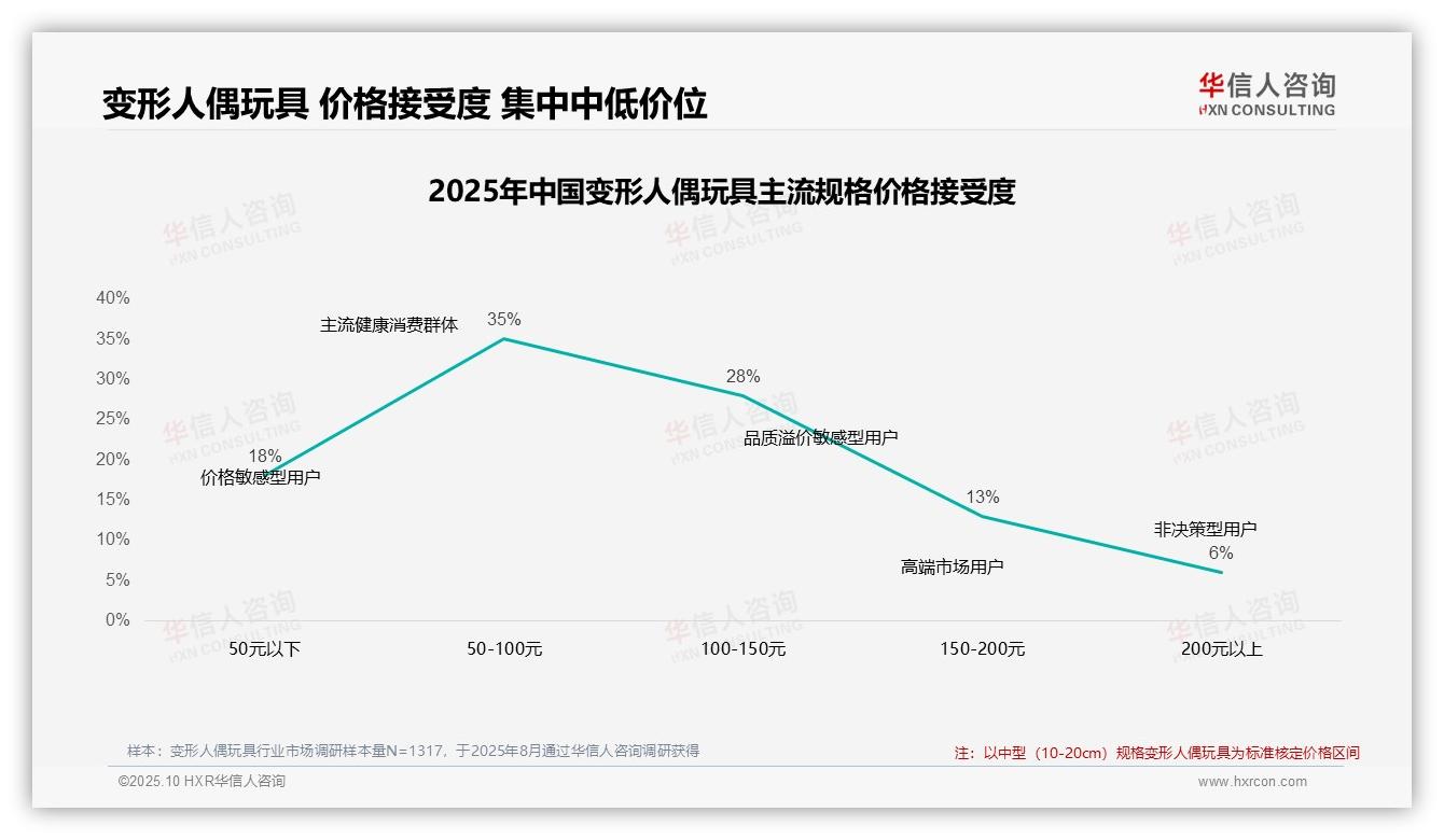 华信人咨询报告解读：为何说77%消费者依赖促销活动-2025年10月-变形人偶玩具-38