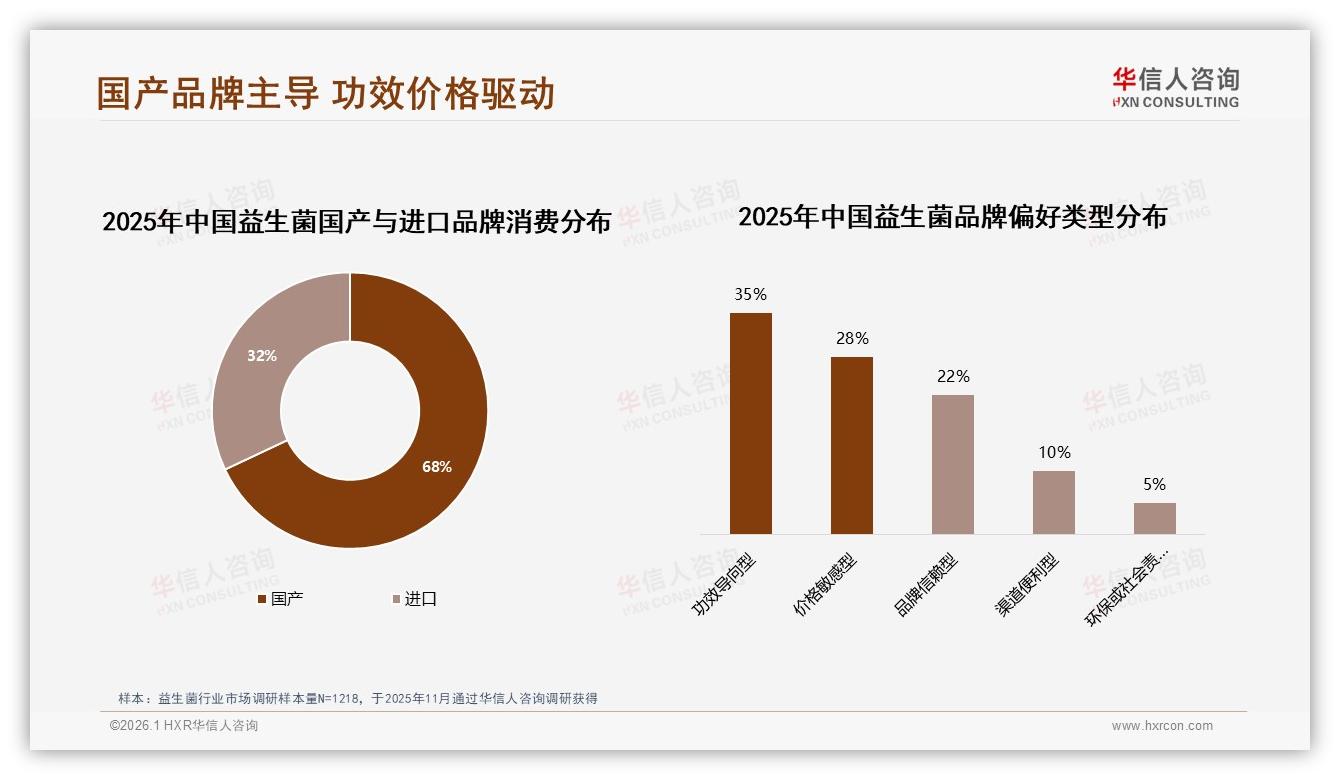 26~45岁人群62%高频购买益生菌，华信人咨询报告披露早晨空腹场景占38%-2026年1月-益生菌-38