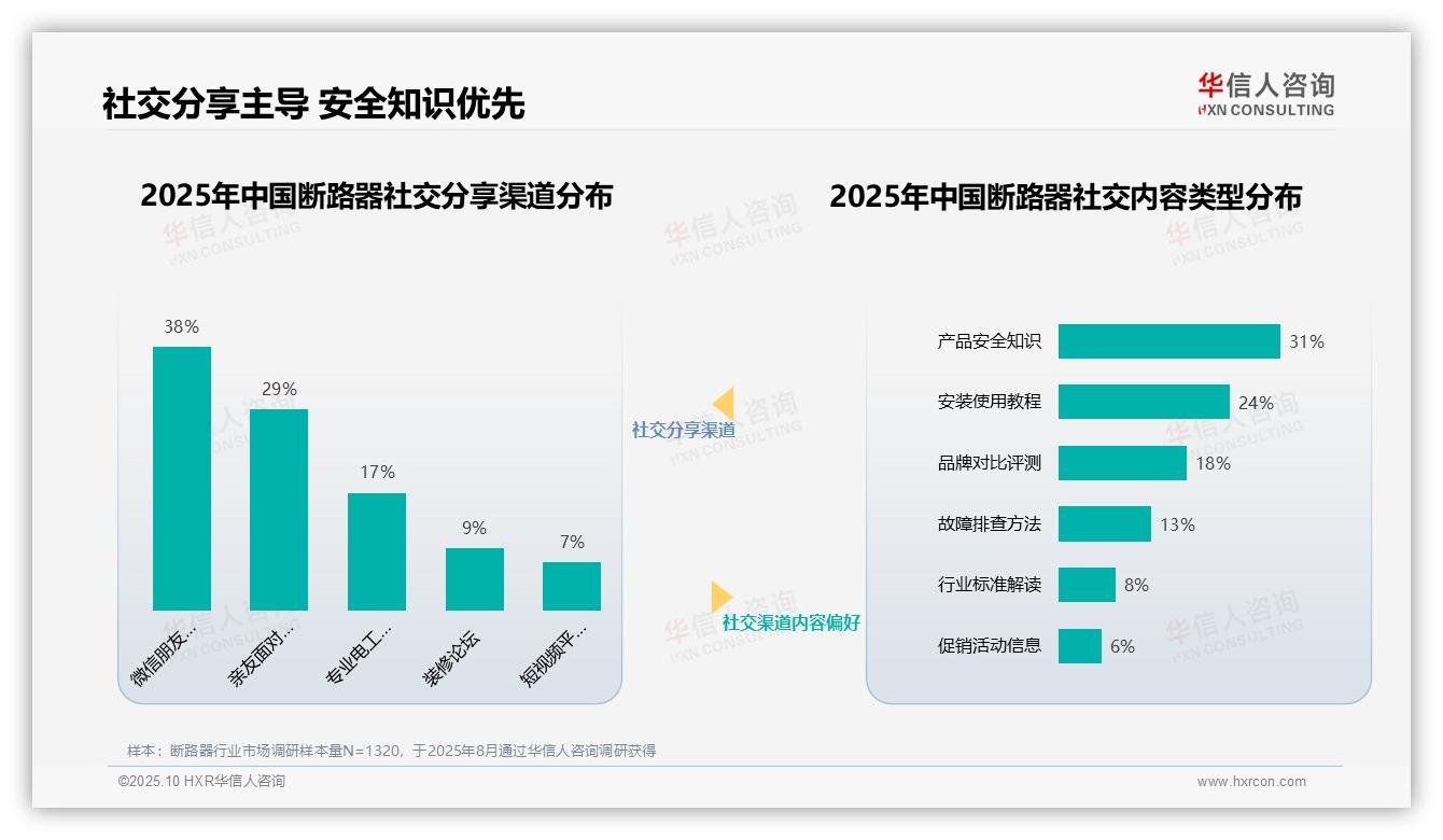 37%消费者最信赖持证电工——华信人咨询独家报告-2025年10月-断路器-38