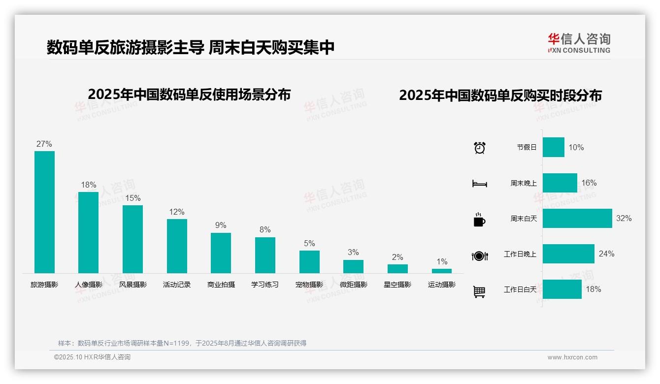 32%消费者偏好中高端数码单反——华信人咨询市场研究报告-2025年10月-数码单反-38