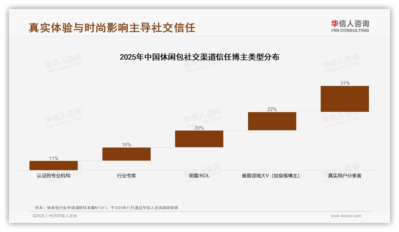 华信人咨询休闲包趋势报告：26到35岁女性占34%驱动休闲包中端消费-2026年1月-休闲包-38