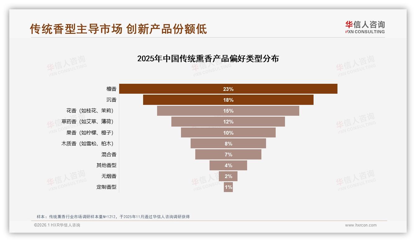 檀香23%沉香18%主导传统熏香市场，创新香型仅3%亟待突破——华信人咨询数据洞察-2026年1月-传统熏香-38
