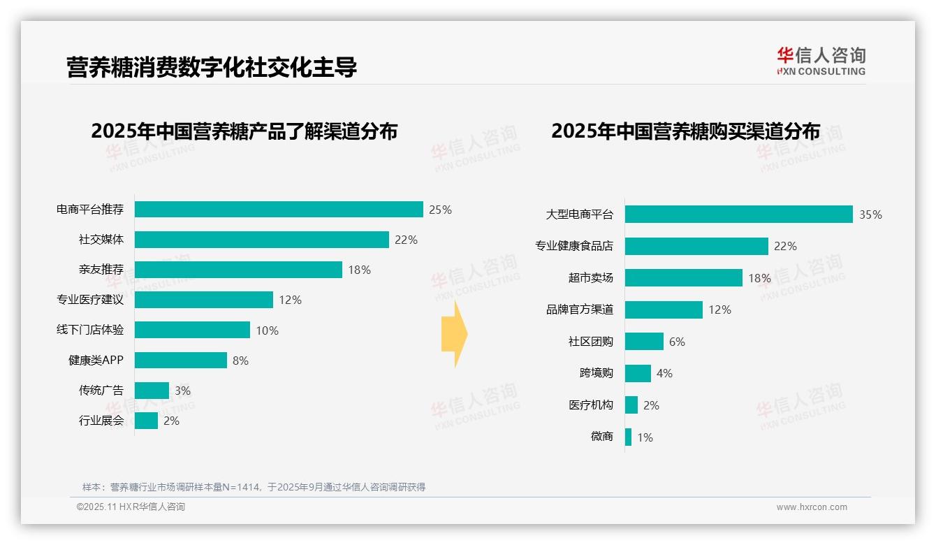 32%便携小包装主导消费：这一结论来自华信人咨询权威报告-2025年11月-营养糖-38