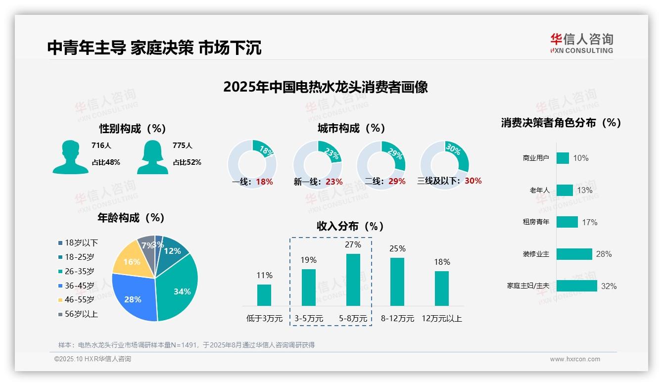 42%消费者首次购买电热水龙头——华信人咨询最新报告证实-2025年10月-电热水龙头-38