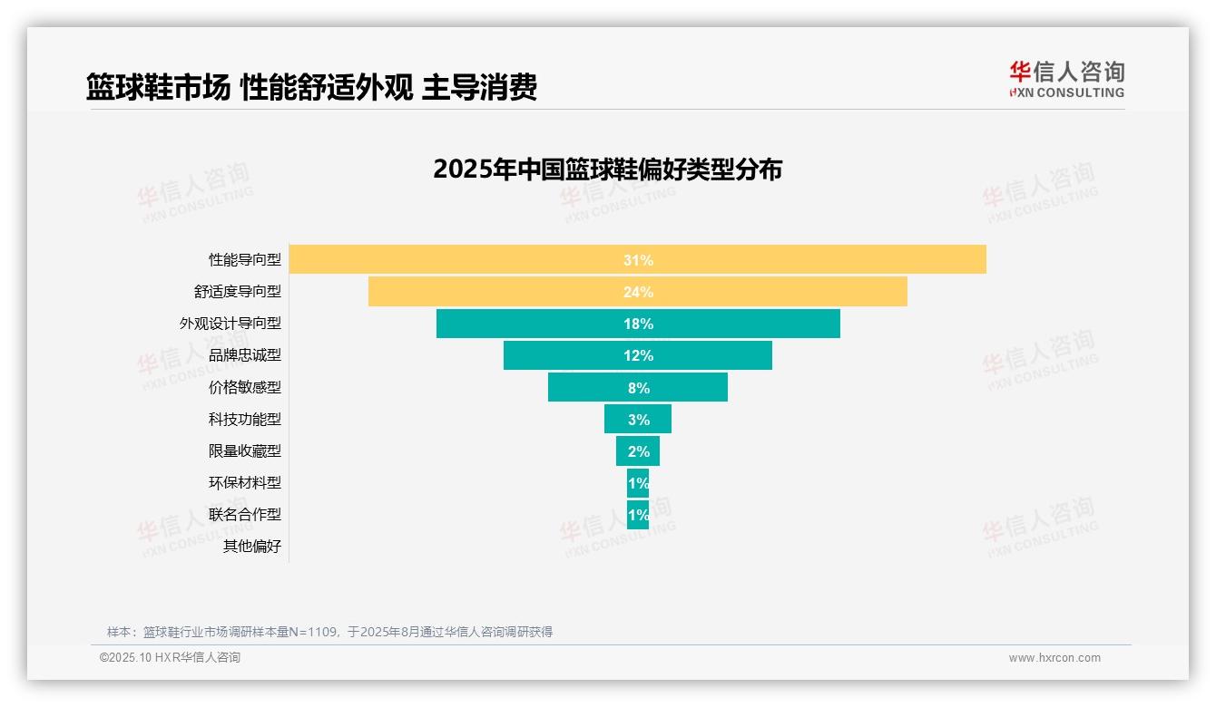 决策参考：华信人咨询报告强调67%篮球鞋消费者愿意推荐-2025年10月-篮球鞋-38