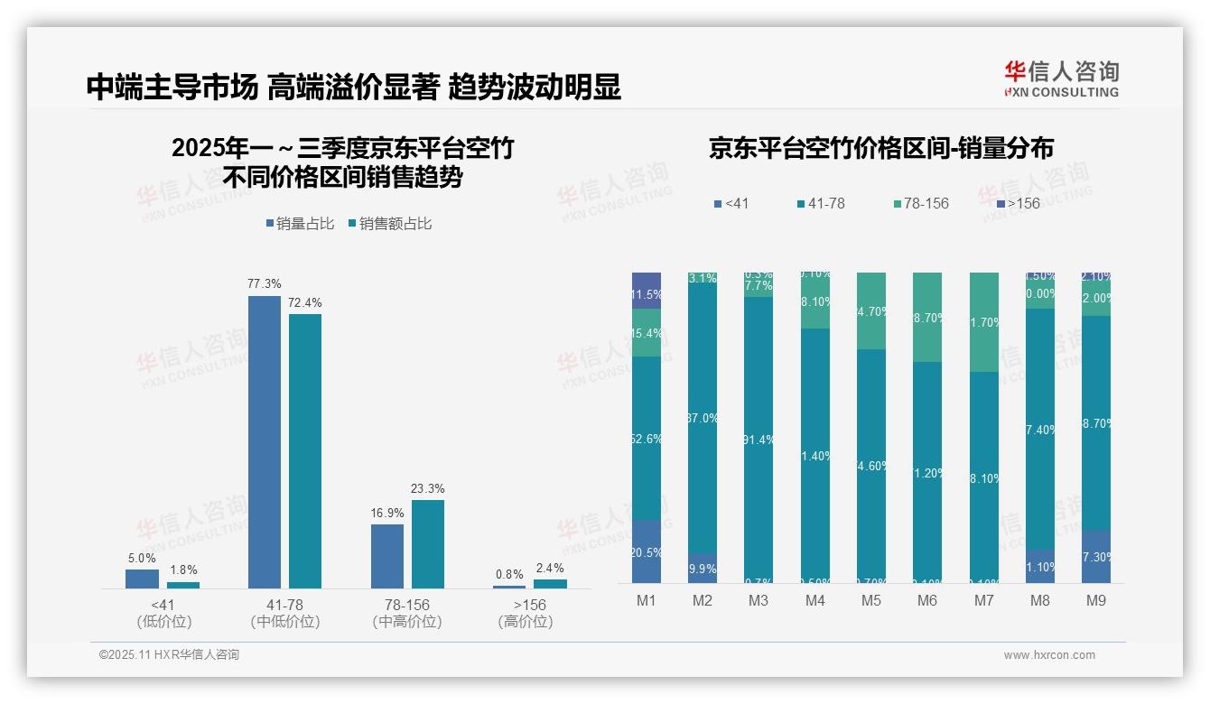 抖音空竹高端价格带占比90.8%——华信人咨询报告深度解析-2025年11月-空竹-38