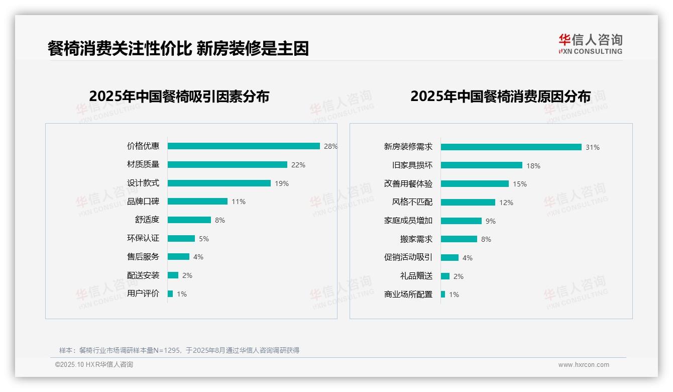 华信人咨询报告揭示：简约现代餐椅以32%占比主导消费者选择-2025年10月-餐椅-38