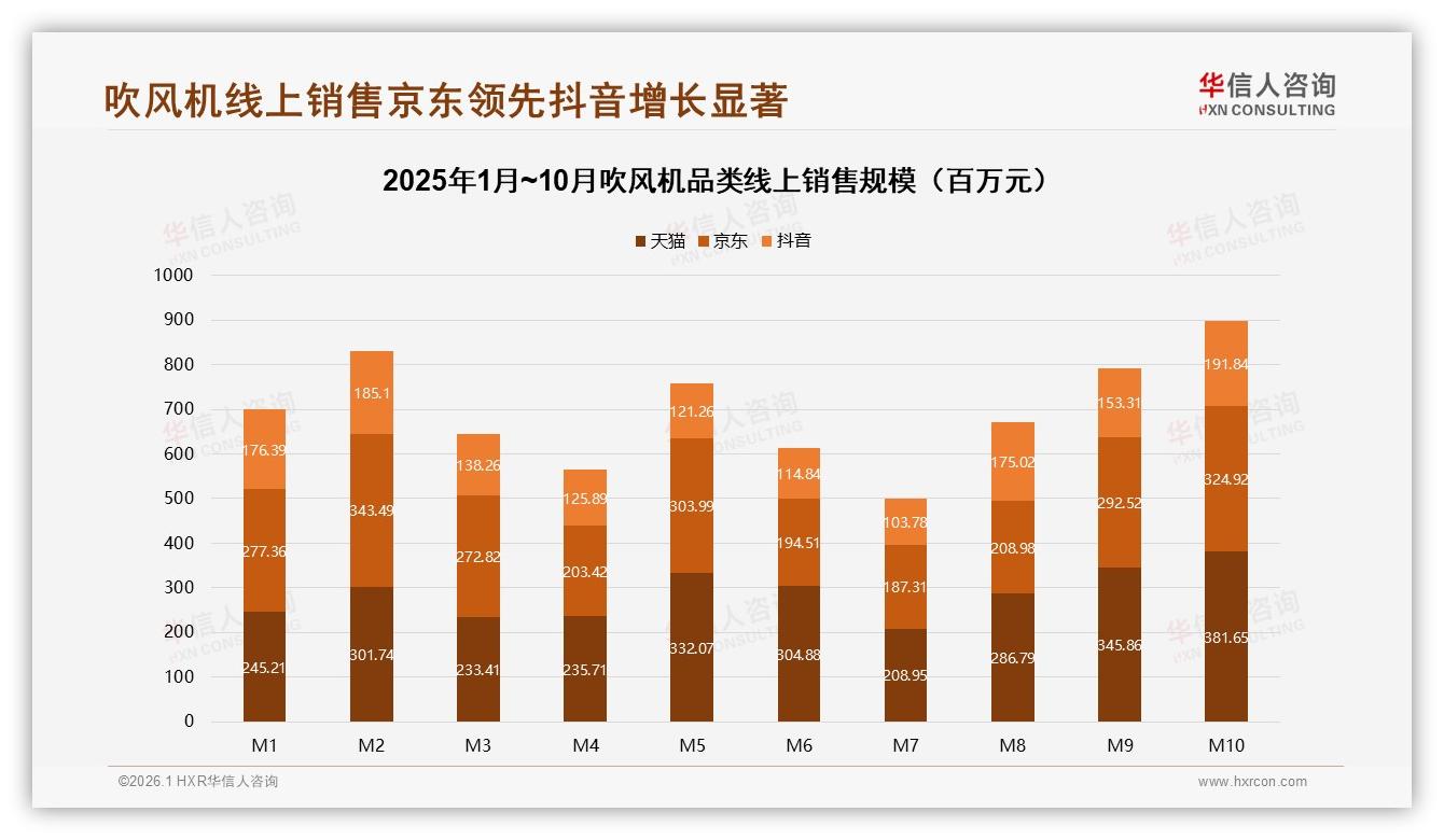 抖音吹风机59.2%低价销量撬动中高端44.9%销售额，直播电商双轮驱动——华信人咨询独家披露-2026年1月-吹风机-38