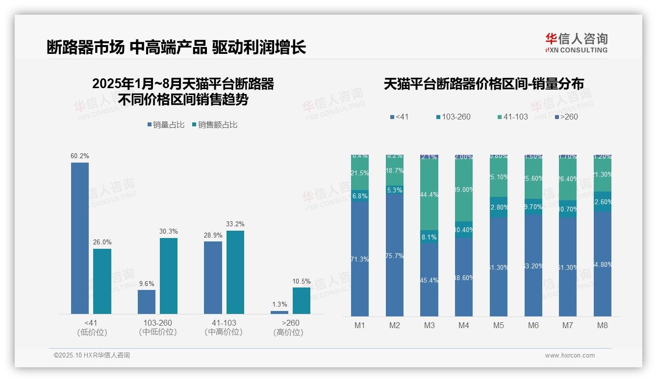 华信人咨询报告首次披露：抖音低价产品占比65.6%-2025年10月-断路器-38