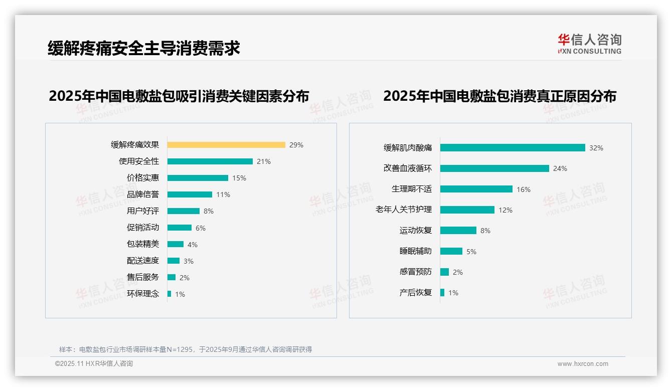华信人咨询报告解读：为何说65%消费者愿意推荐电敷盐包-2025年11月-电敷盐包-38