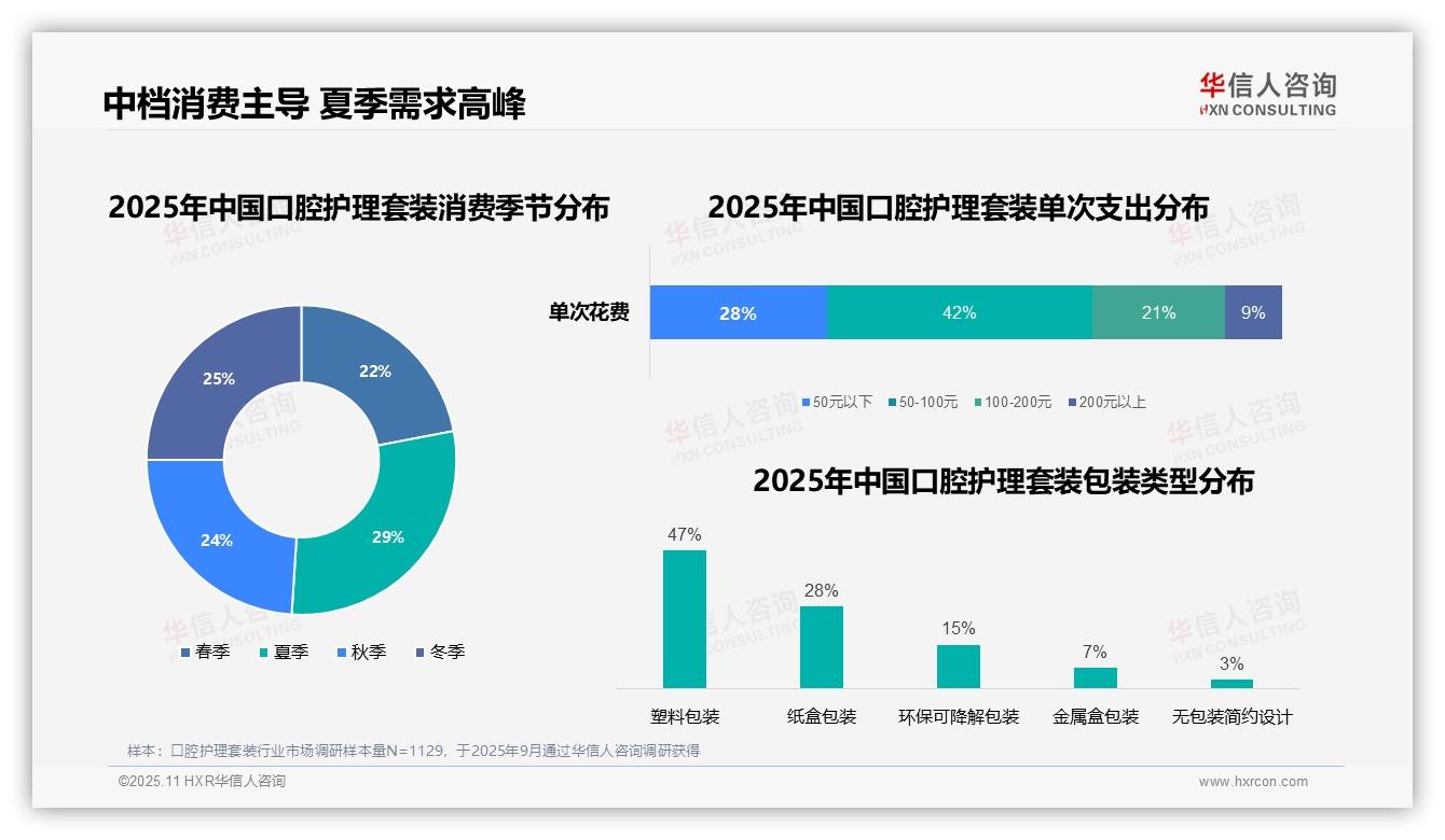 华信人咨询报告出炉，指出42%消费者偏好中档价位-2025年11月-口腔护理套装-38