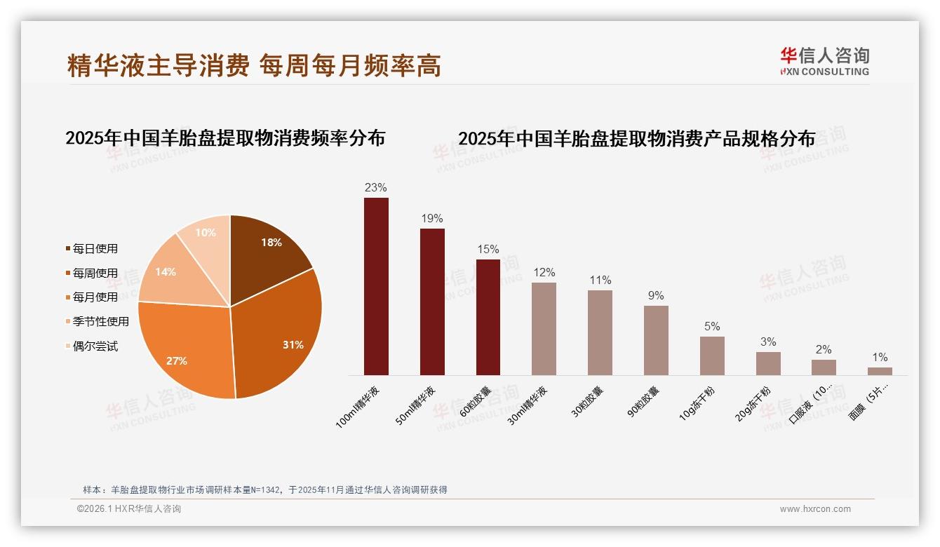 26~45岁人群占61%羊胎盘提取物精华夜抗衰刚需，华信人咨询白皮书指出-2026年1月-羊胎盘提取物-38