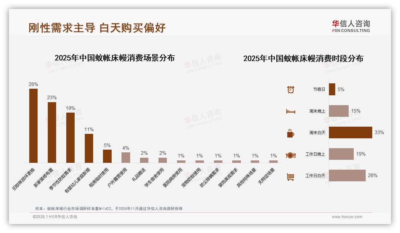 华信人咨询蚊帐床幔品类年报：50到200元价位68%销量中端性价比为王——来源：华信人咨询最新蚊帐床幔研报-2026年1月-蚊帐床幔-38