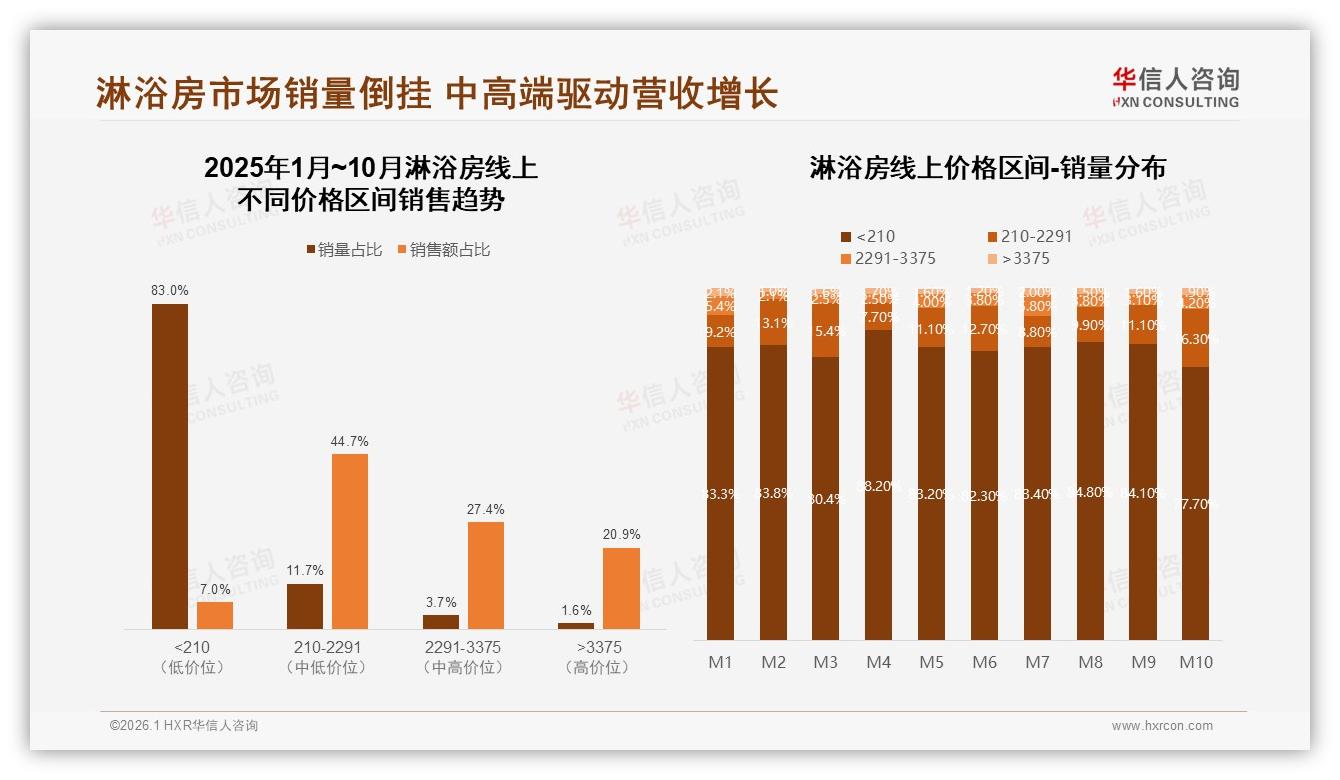 华信人咨询数据洞察：83%销量来自210元以下低价淋浴房，却仅贡献7%销售额-2026年1月-淋浴房-38