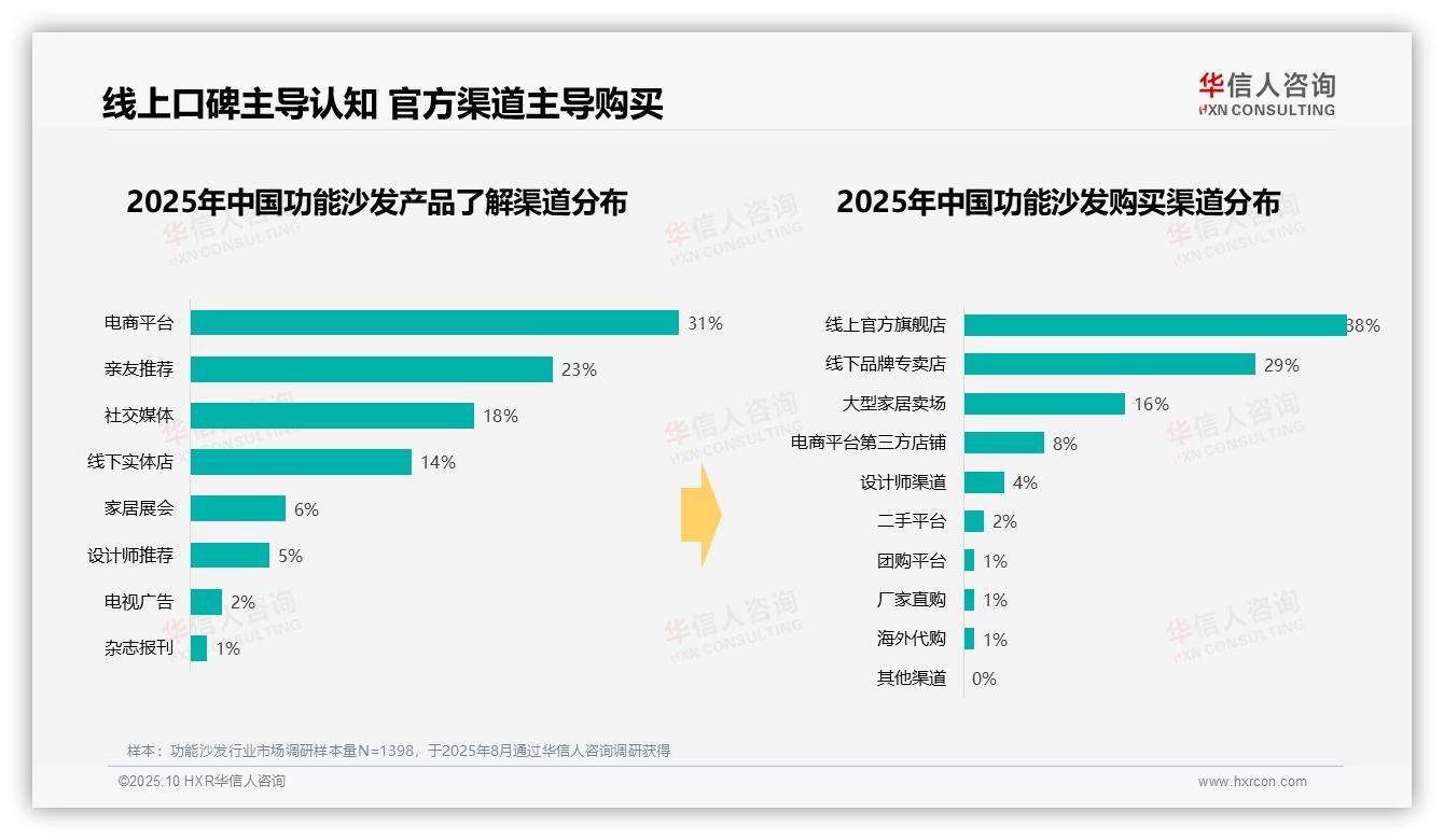 据华信人咨询报告：43%消费者青睐中档功能沙发-2025年10月-功能沙发-38