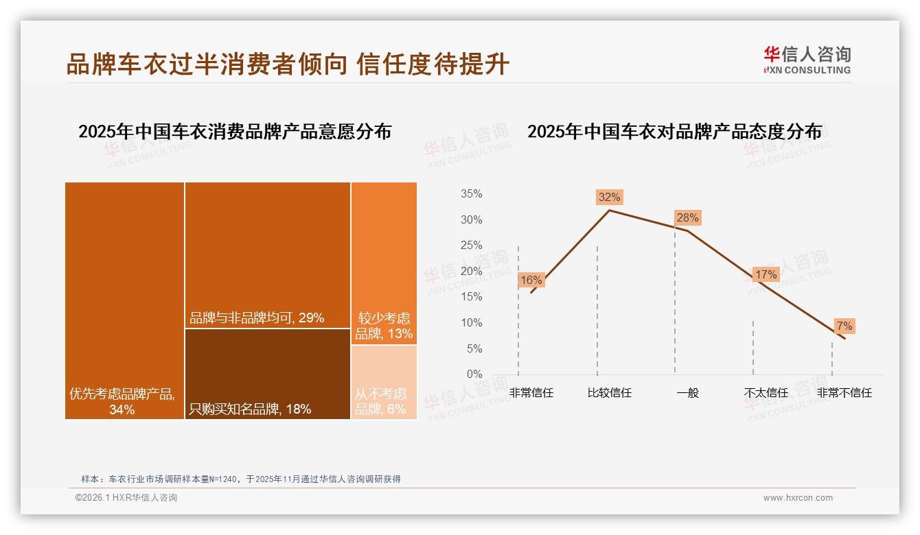 华信人咨询权威发布：62%男性车主撑车衣市场，5000元入门仍嫌贵-2026年1月-车衣-38
