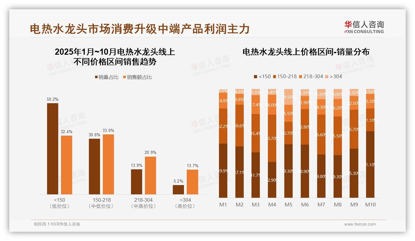 华信人咨询年度复盘：冬季需求37%占比电热水龙头季节性营销待深挖——华信人咨询趋势雷达报告-2026年1月-电热水龙头-38