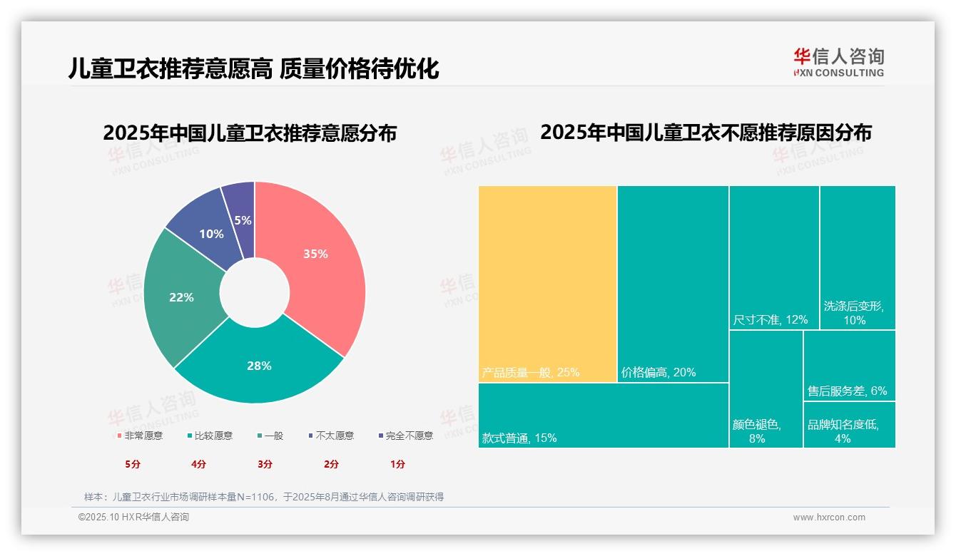 63%消费者愿意推荐儿童卫衣——引自华信人咨询消费者调研报告-2025年10月-儿童卫衣-38