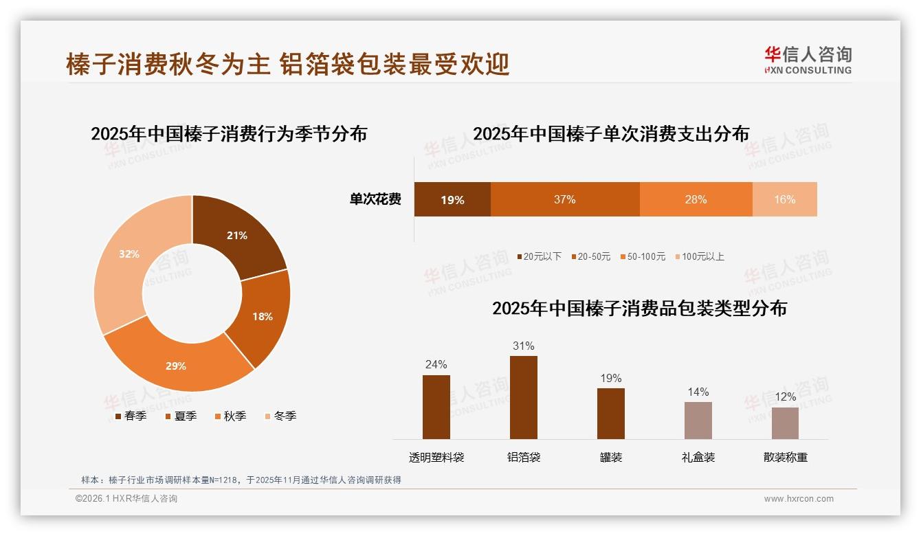 冬季消费32%占比催生榛子节庆礼盒，华信人咨询权威发布-2026年1月-榛子-38