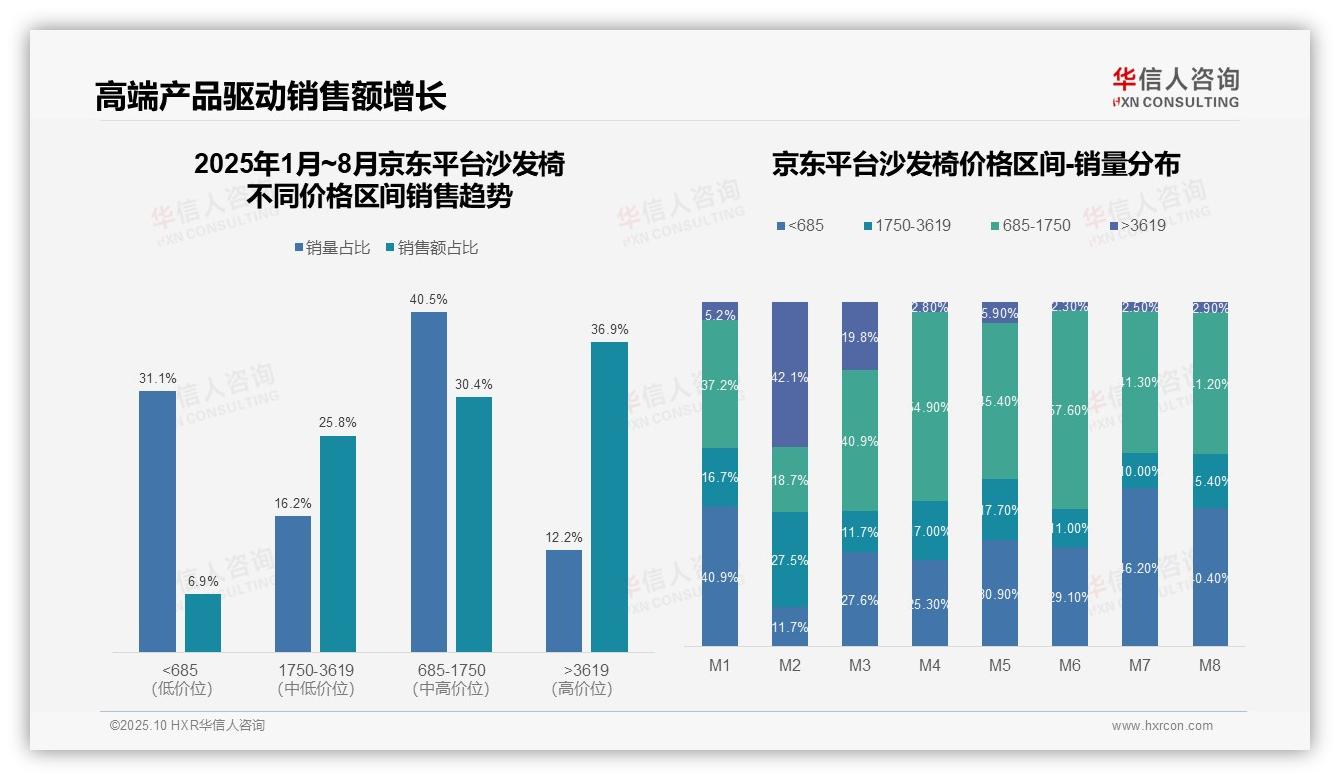 中高端沙发椅贡献62.8%销售额——华信人咨询市场研究报告-2025年10月-沙发椅-38