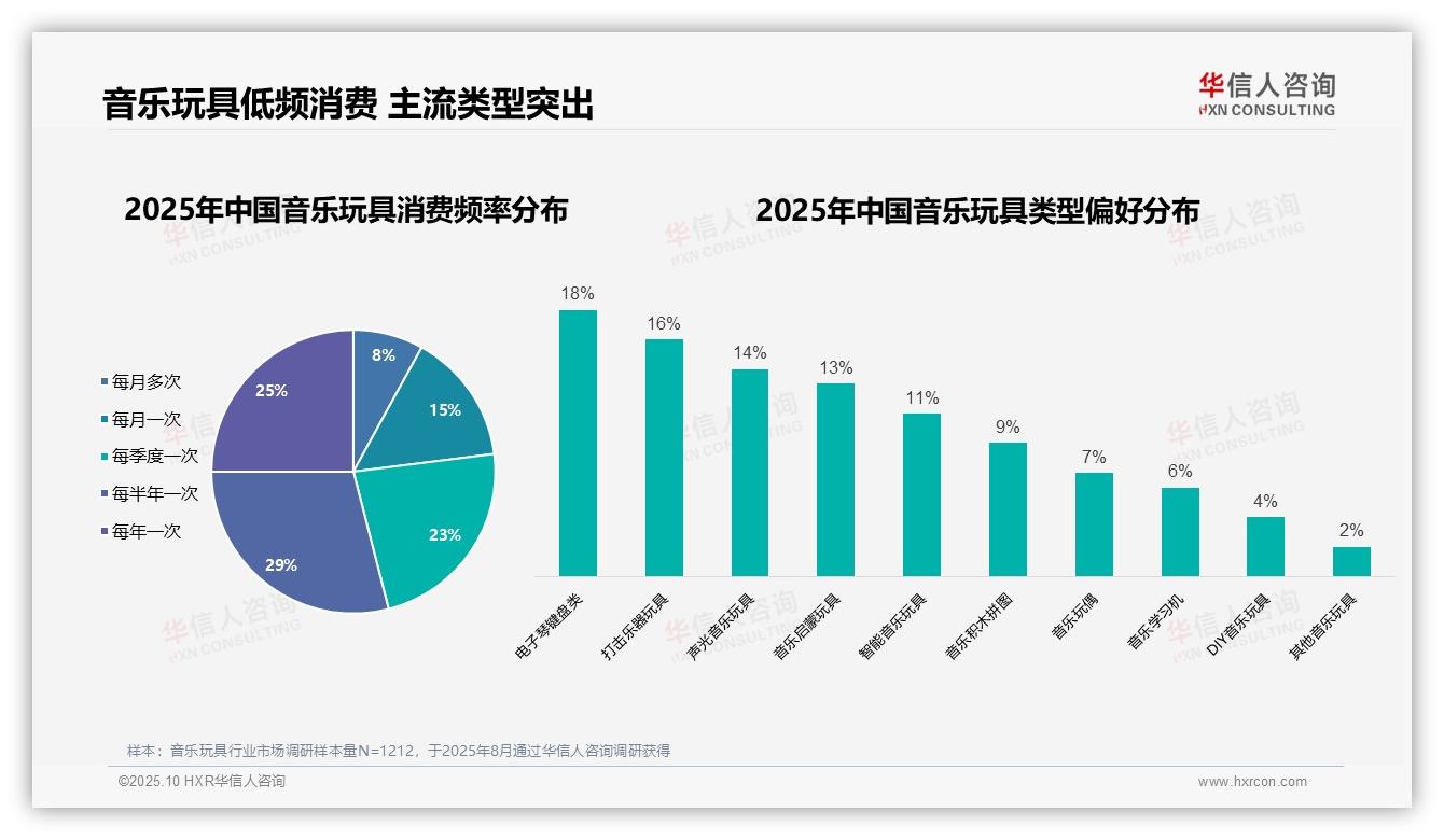 华信人咨询证实：57%女性主导音乐玩具消费-2025年10月-音乐玩具-38