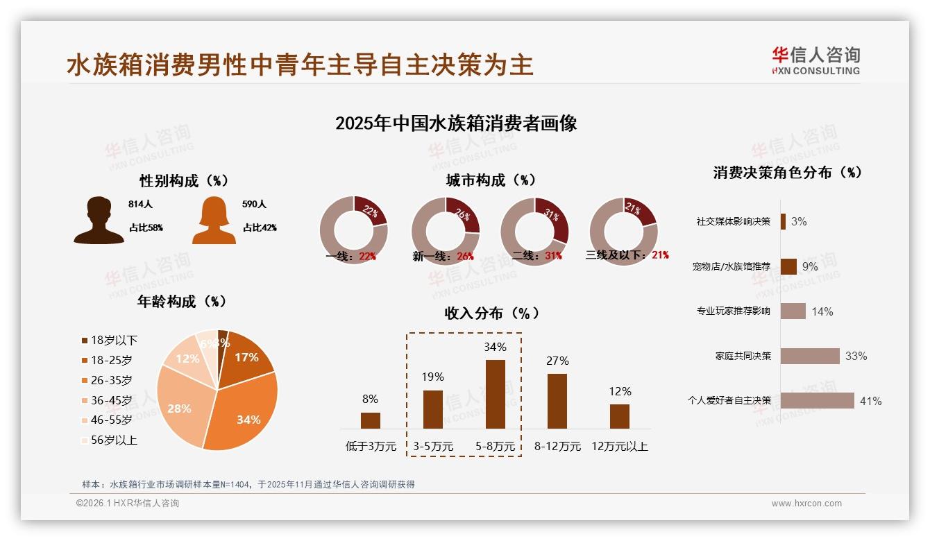 华信人咨询数据洞察：京东水族箱55.3%销售额来自172~1550元中端价格带-2026年1月-水族箱-38