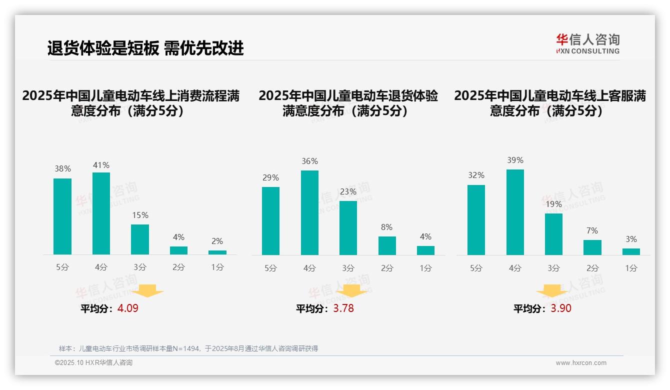 43%家庭依赖亲友推荐选购儿童电动车——华信人咨询报告深度解析-2025年10月-儿童电动车-38