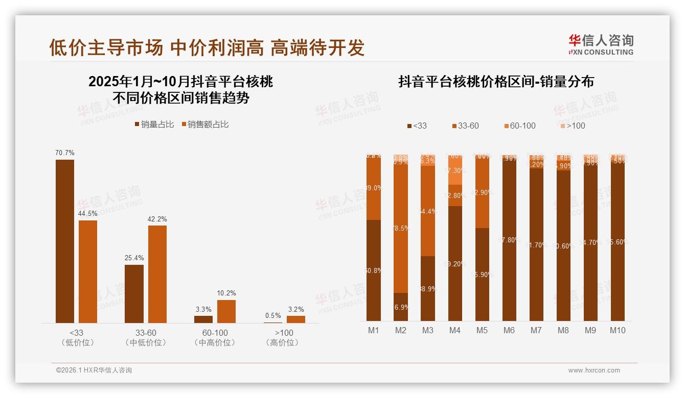 华信人咨询行业观察：京东占9.6亿元销售额峰值，核桃品类季节性流量如何再分配-2026年1月-核桃-38