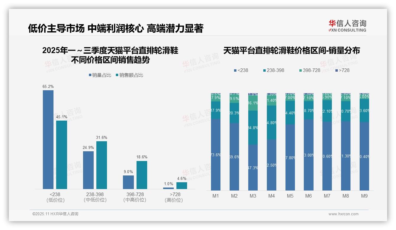 决策参考：华信人咨询报告强调76.9%直排轮滑鞋消费者选择低价产品-2025年11月-直排轮滑鞋-38