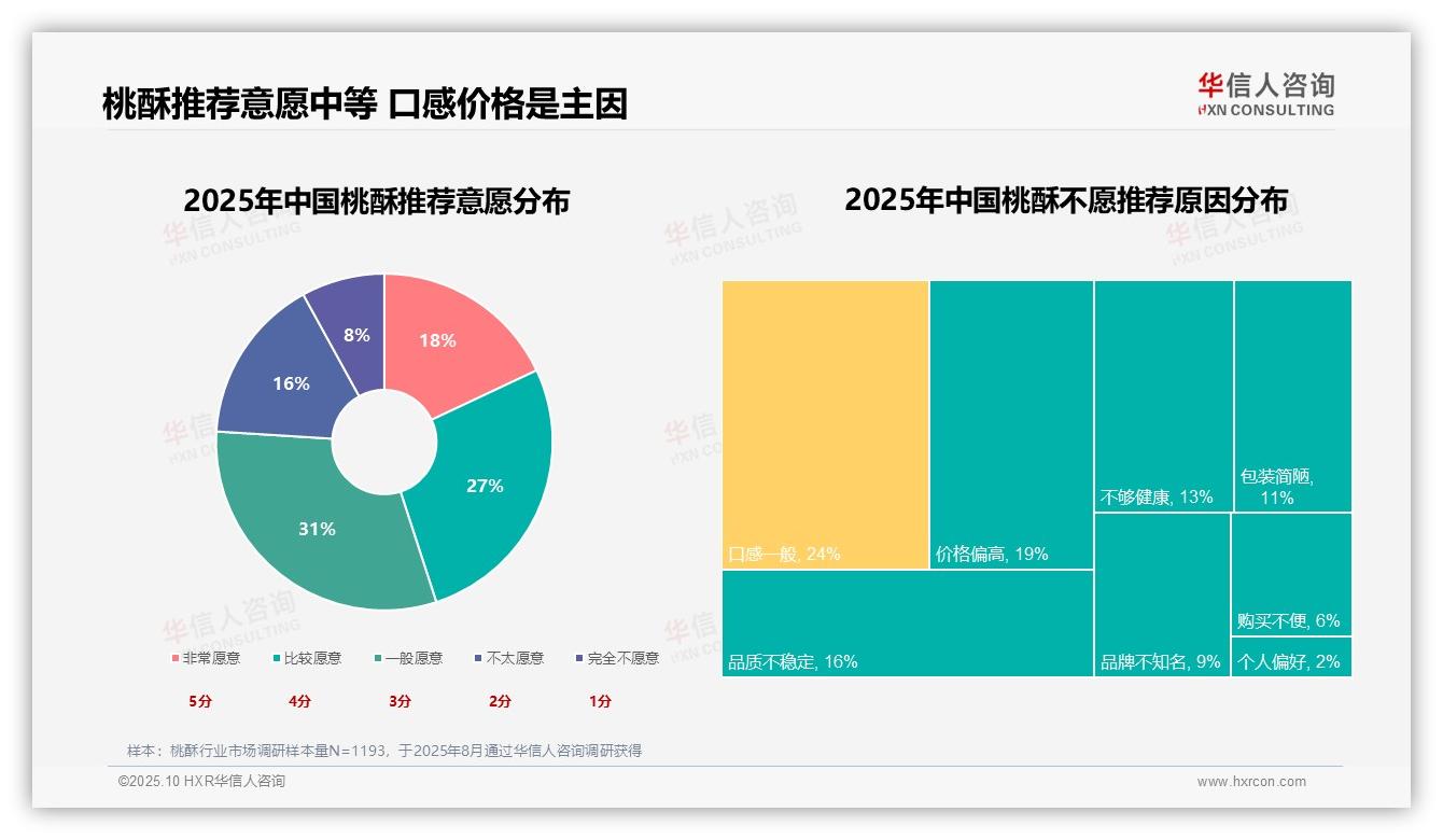 华信人咨询报告聚焦：传统原味桃酥32%偏好率主导消费趋势-2025年10月-桃酥-38
