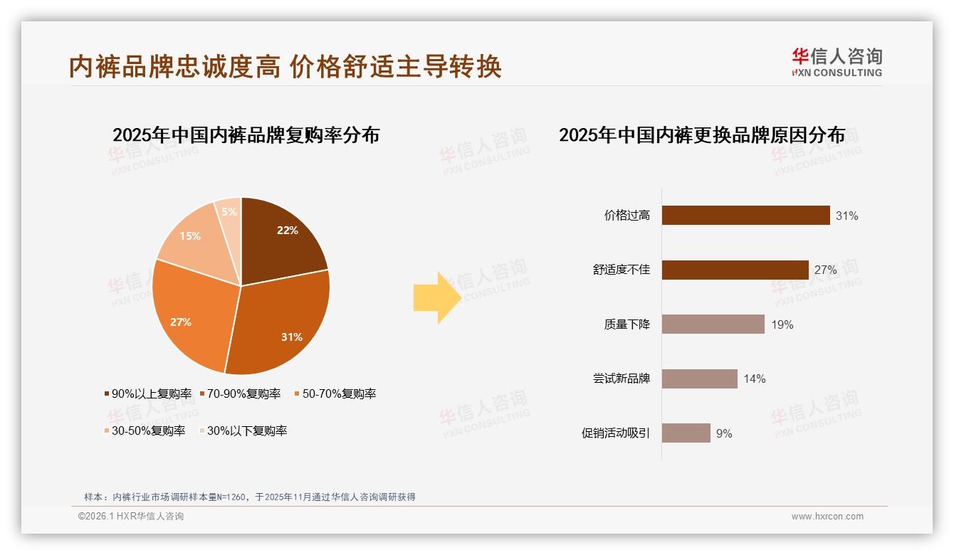 国产内裤占78%份额碾压进口，华信人咨询年度复盘：本土供应链加速高端化-2026年1月-内裤-38